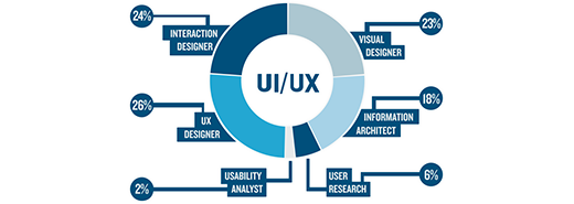 Designing Software, UI/UX Designing, Website Designing Company